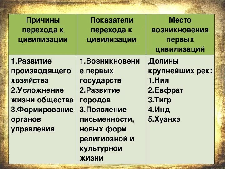 Переход к первобытному. Переход от первобытности к цивилизации. Причины перехода к цивилизации. Показатели перехода к цивилизации. Основные этапы первобытного общества.