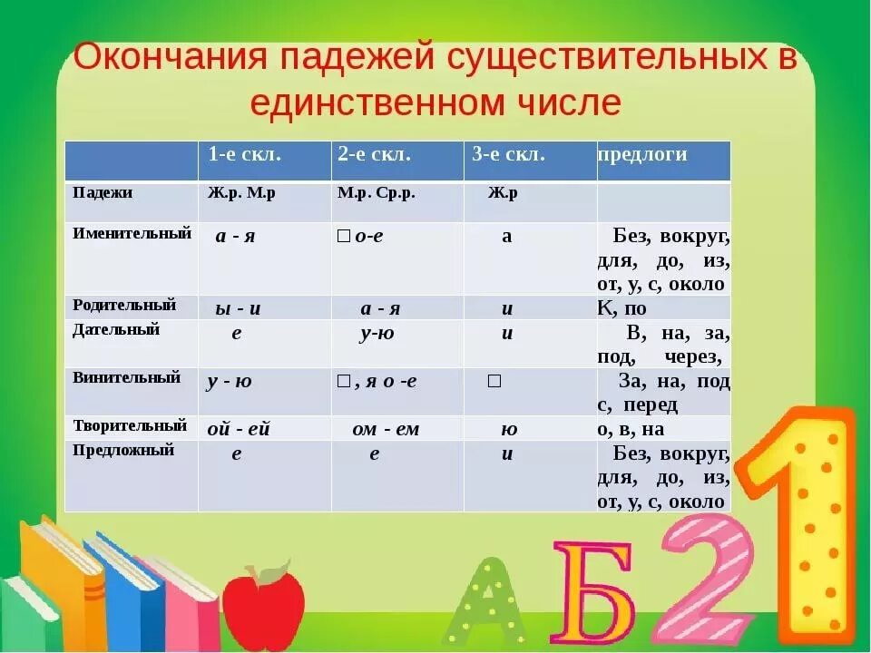 Правописание падежных окончаний 3 склонения 3 класс. Падежные окончания имен существительных единственного числа 1,2. Имя существительное падежные окончания имен существительных. Окончание падежей существительных. Падежные окончания существительных в единственном числе.