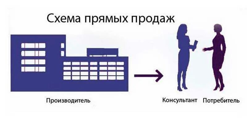 Схема продвижения товара в магазине. Система дропшиппинг что это. Схема сетевого маркетинга. Логистика значок. Поставка оборудования иконка.