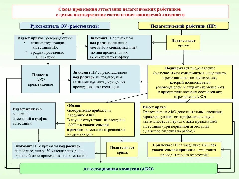 Проведение аттестации на предприятии. Алгоритм прохождения аттестации педагогическим работником. схема порядок проведения аттестации педагогических работников. алгоритмы проведения аттестации. порядок проведения аттестации пед работника.