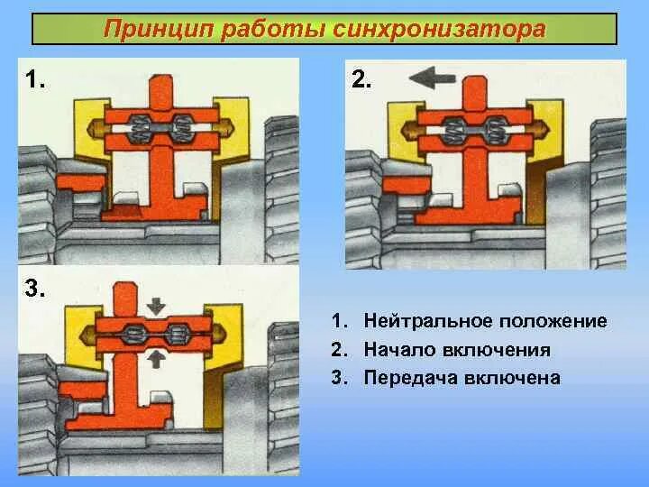 Принцип работы синхронизатора. Синхронизатор устройство принцип работы. Принцип действия работы синхронизатора.. Принцип работы синхронизатора коробки передач. Как работает синхронизатор