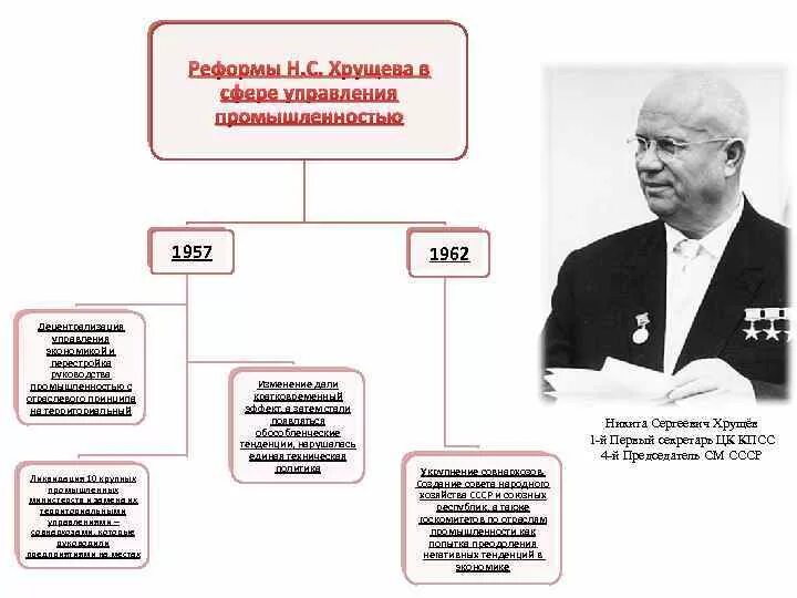 Реформы н.с Хрущёва в сфере управления промышленностью. Хрущёва 1957 управления реформы. Реформы в системе управления Хрущёва. Реформы Хрущева в промышленности 1957. Реформы хрущева в промышленности