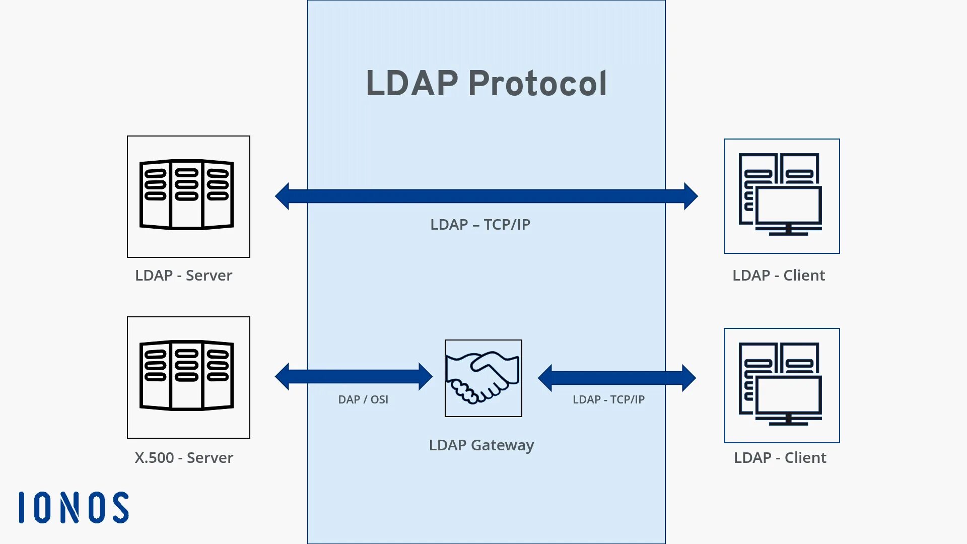 LDAP протокол. Схемы OPENLDAP. LDAPS (TCP/636). LDAP картинка. Ldap directories