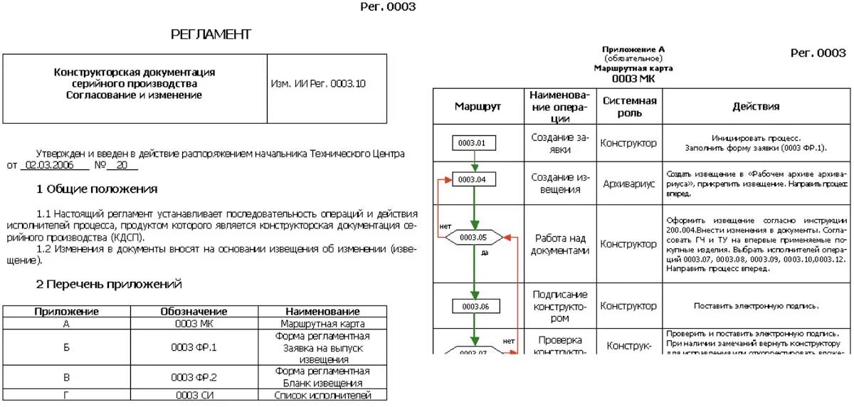 Регламент выполняемых работ. Как прописать регламент работы сотрудника\. Как выглядит регламент работы пример. Регламент работы пример оформления. Как написать регламент процесса образец.