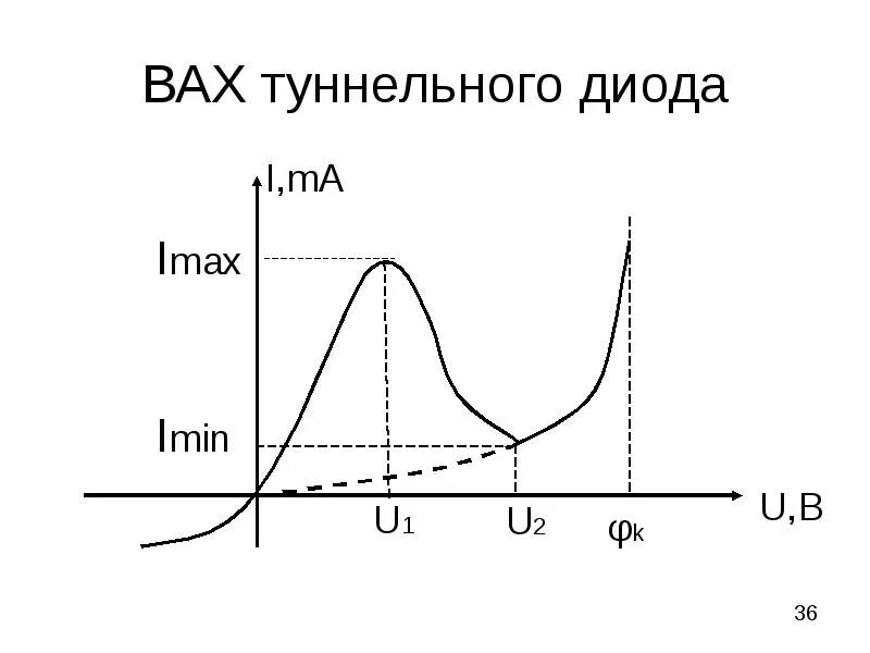 Характеристики туннельного диода. Туннельный диод внутреннее строение. строение туннельного диода. вах туннельного диода. структура резонансно туннельного диода.
