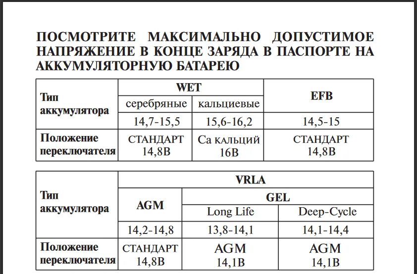 Сколько времени нужно для зарядки. Напряжение заряда АКБ автомобиля. Таблица времени заряда автомобильного аккумулятора. Таблица времени заряда аккумулятора автомобиля по напряжению. Напряжение автомобильного аккумулятора таблица АГМ.