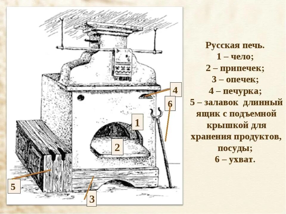 Печурка что это. Устройство русской печи схема. Русская печь строение схема. Структура русской печи. Опечек русской печи.