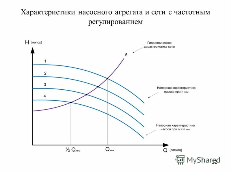 Гидравлической характеристики сети в насосах. Гидравлическая характеристика сети график. Схема включения сдвоенного насоса. Характеристика насоса с частотным регулированием. Гидравлической характеристики сети в насосах.