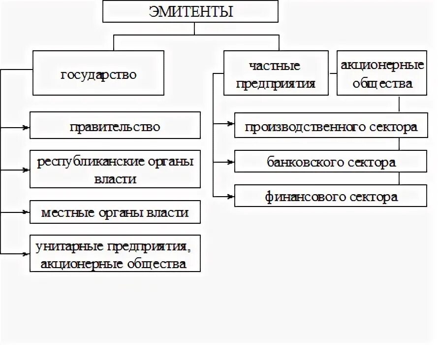 Эмитент финансовых