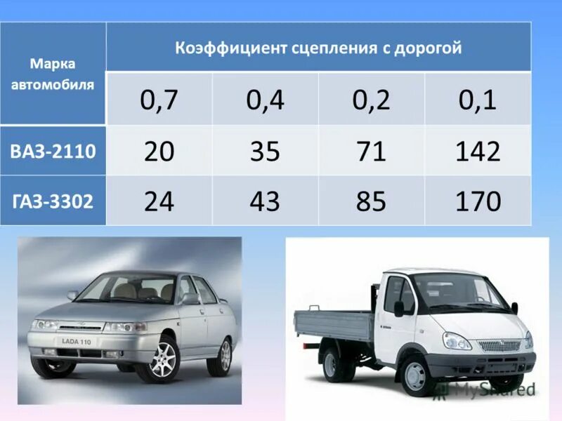 Коэффициент сцепления с дорогой. Что такое коэффициент сцепления автомобиля. Тормозной путь автомобиля. Тормозной путь газели. Коэффициент сцепления с шиной автомобиля.