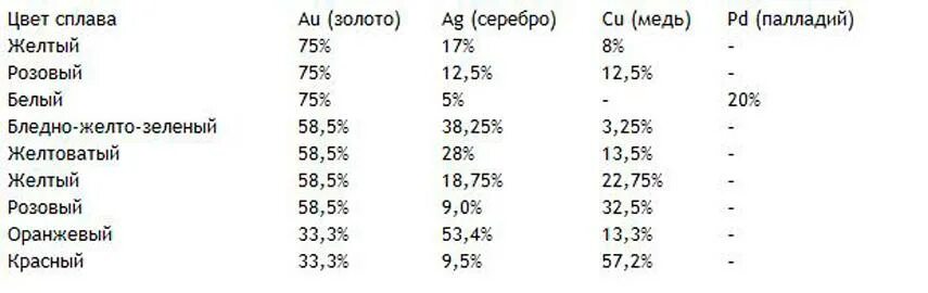 Белое золото состав сплава 585 пробы. Лигатура белого золота 585 пробы. 585 Проба золота состав сплав металлов. Состав золота 750 пробы таблица.