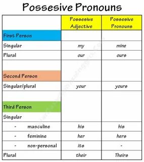 Fill in possessive pronouns