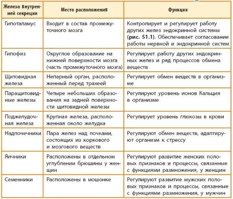 Функции желез внутренней секреции таблица. Биология таблица железы внутренней секреции. Строение и функции желез внутренней секреции таблица. Железы внутренней секреции анатомия таблица. Название железы и функции железы