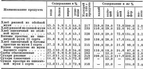 Сколько жиров и углеводов в хлебе
