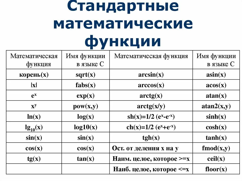 Список функций c. Стандартные математические функции Паскаля. Стандартные функции Паскаль таблица. Основные стандартные функции с++. Математические функции в си таблица.