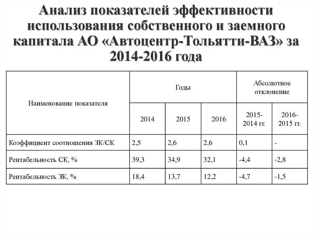 Эффективности использования капитала организации. Оценка эффективности использования собственного капитала таблица. Анализ эффективности использования собственного и заемного капитала. Анализ эффективности использования собственного капитала. Коэффициенты эффективности использования собственного капитала.