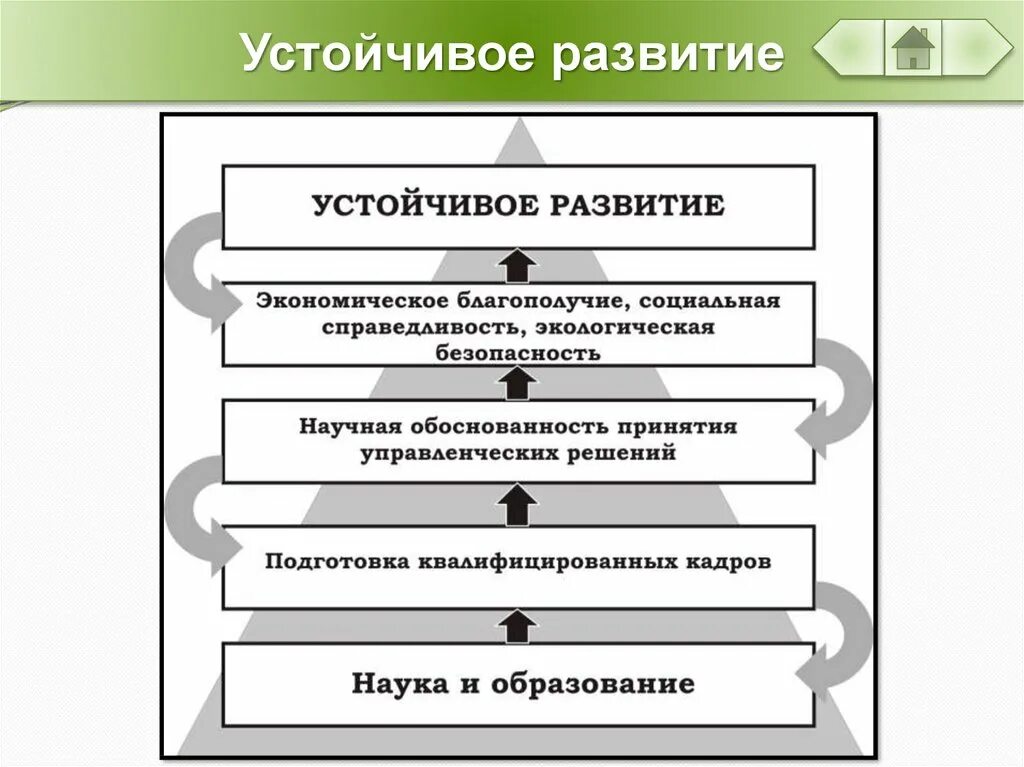 Стратегия развития реферат. Устойчивое развитие. Концепция устойчивого развития. Появление понятия устойчивое развитие. Устойчивое развитие схема.