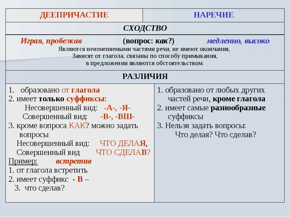 Глагол причастие деепричастие. Как отличить деепричастие от наречия. наречие и деепричастие как отличить. как различить наречие от деепричастия. отличие деепричастия от наречия.
