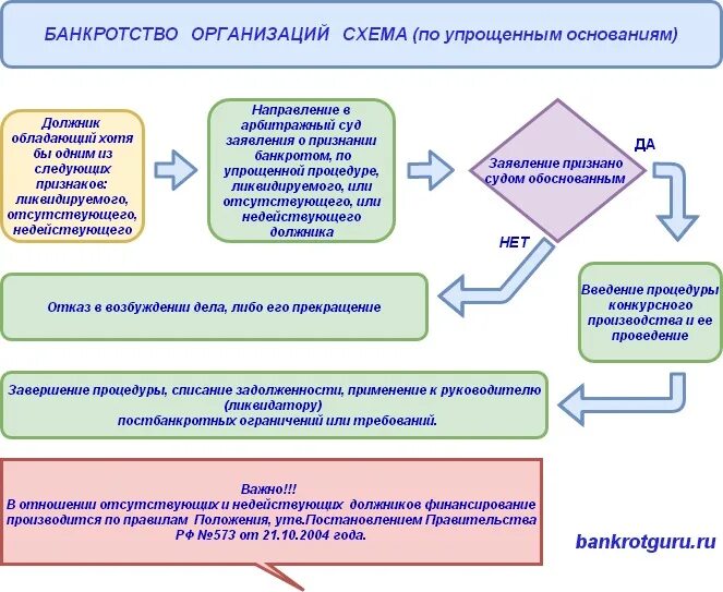 Производство дел о несостоятельности. Схема банкротства юридического лица. Стадии банкротства юридического лица схема. Схема процедуры банкротства юр лица. Этапы процедуры банкротства юридического лица.