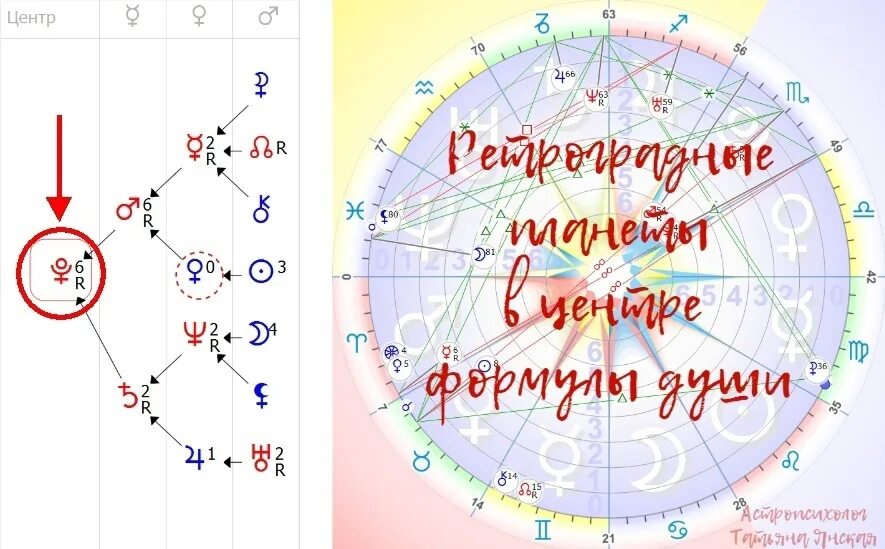 Формула души баллы. Ретроградные планеты в формуле души. Ретроградные планеты в центре формулы души. Формула души планеты в центре. Плутон в формуле души.