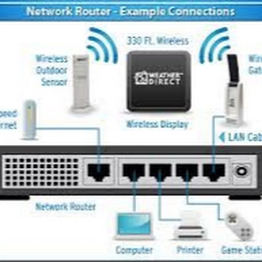 Router connection. Роутер нетворк. Router lan Speed. Router connecting. Wireless Router в школе.