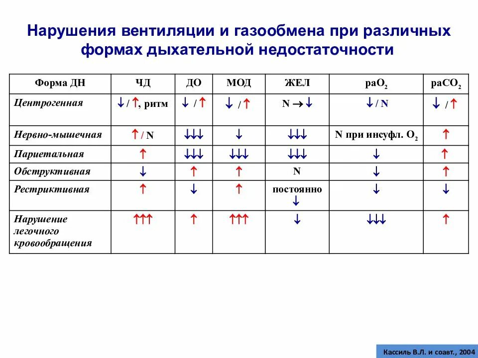 Тест с ответами дыхательная недостаточность. Анализ крови при дыхательной недостаточности. Формы дыхательной недостаточности таблица вентиляционная диффузная. Центрогенная форма дыхательной недостаточности. Дыхательная недостаточность 2 степени сатурация.