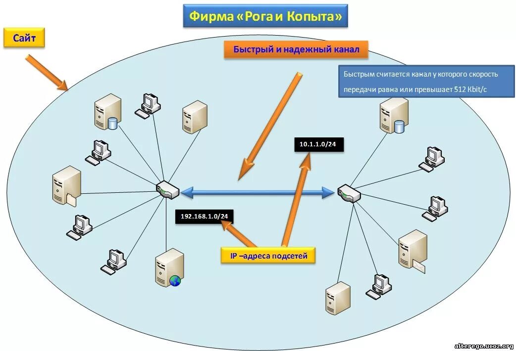 Актив домен. Схема локальной сети Active Directory. Структурная схема Active Directory. Логическая структура Active Directory. Схема домена Active Directory.