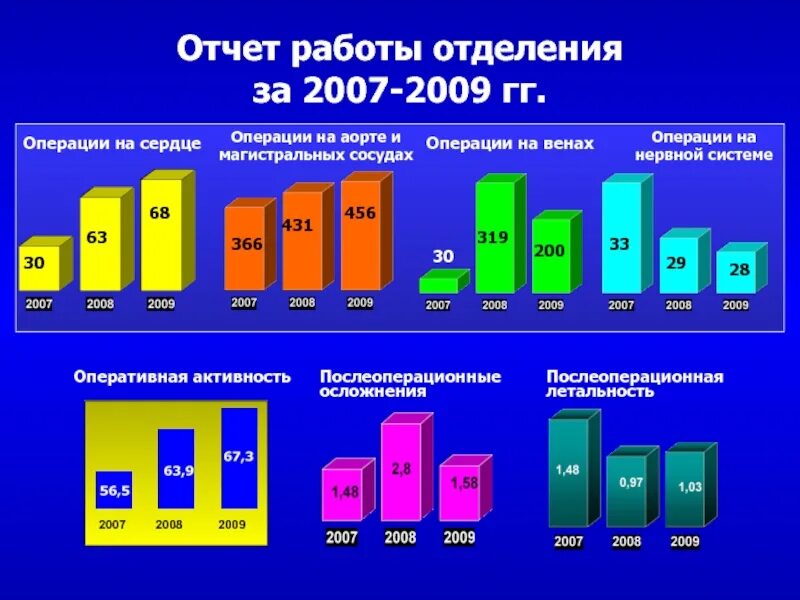 2007 2009