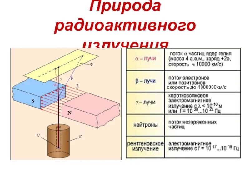 Частицы входящие в состав радиоактивного излучения