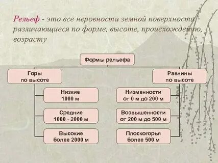 Схема крупнейшие планетарные формы рельефа