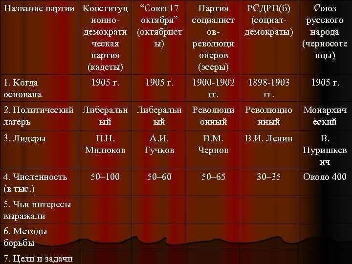 Партия рсдрп таблица. Партии кадетов и октябристов 1905. численность партии кадетов в 1905. численность партии рсдрп. численность рсдрп в 1917 году.