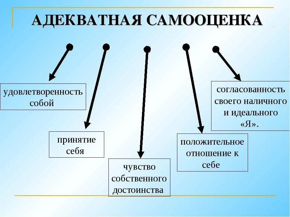 Как формируется самооценка. Самооценка. адекватная самооценка личности. признаки адекватной самооценки. самооценка в психологии.