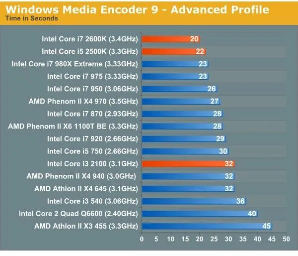 Сравнение процессоров vs. Core 2 Duo e8400 CPU Queen. E5200 vs Core i3-2100. I5 450m. I5 8400 vs Core i3-10105.