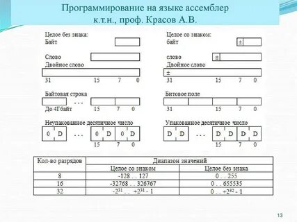 Ассемблер язык программирования