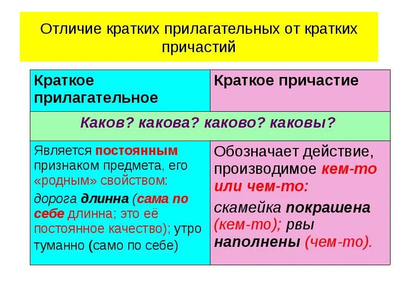 Краткие причастия и краткие прилагательные. Краткое Причастие. Отличить краткое прилагательное от краткого причастия. Краткая форма прилагательного и причастия.