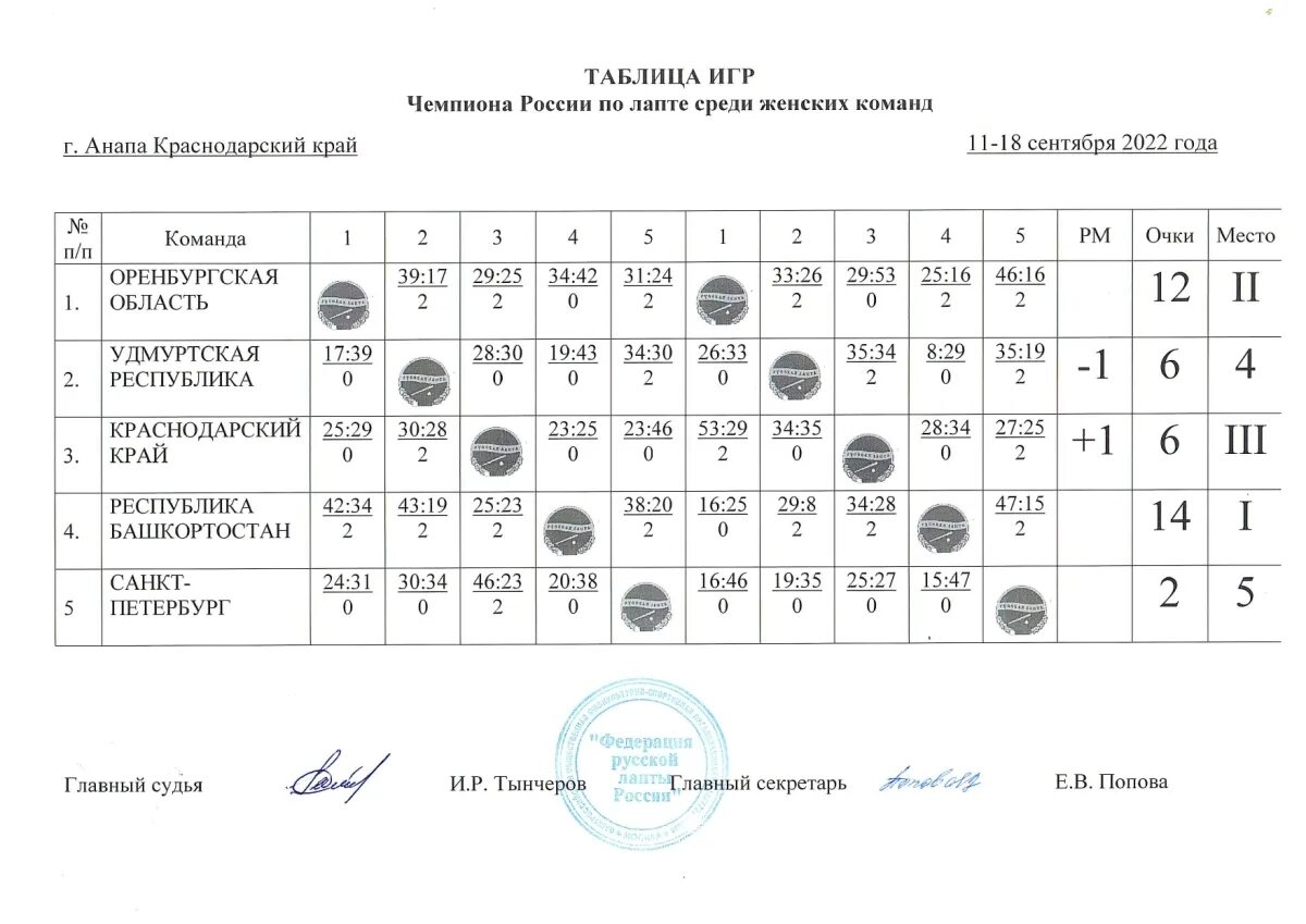Таблица и результаты чр волейбол женщины 2025. Чемпионат россии по лапте. первенство то по лапте среди женских команд 2025. федерация русской лапты россии эмблема. таблица результатов в соревновании дети.