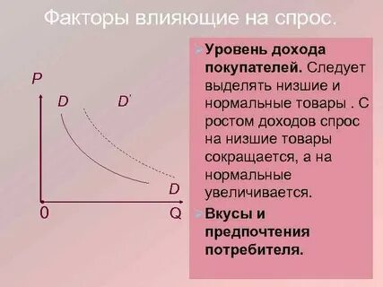При росте доходов потребителей величина спроса уменьшается