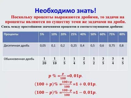 15 процентов в обыкновенную дробь