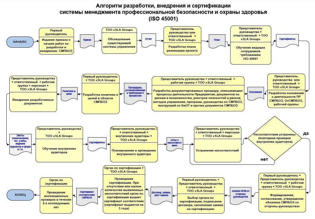 Рабочий алгоритм. Схема внедрения ИСМ. Системы менеджмента безопасности пищевой продукции СМБПП. Схема процессов интегрированной системы менеджмента. Этапы внедрения СМБПП на предприятии.