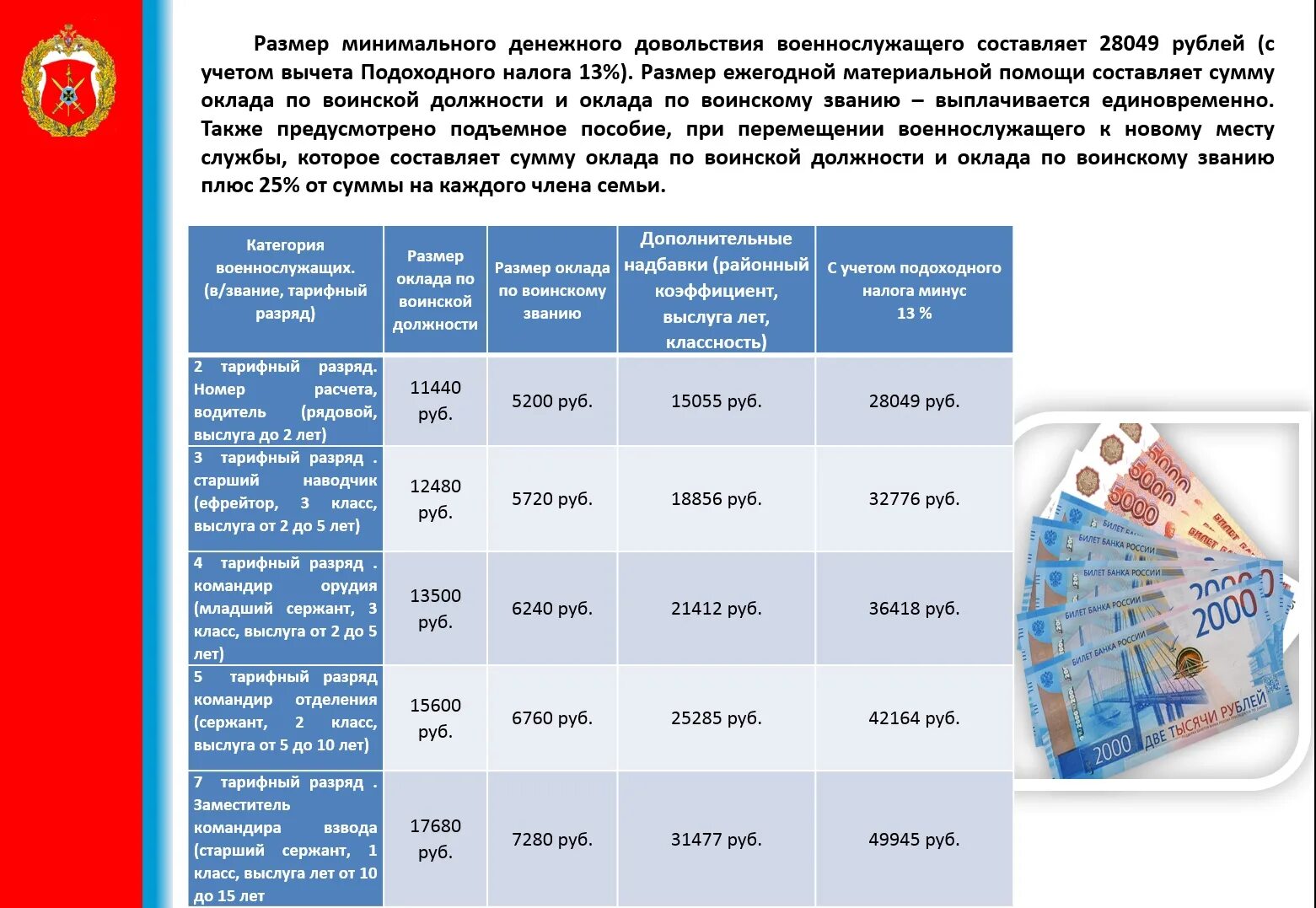 Льготы положенные участникам сво и их семьям. Размер материальной помощи военнослужащим. Размер выплат материальной помощи военнослужащим по контракту. Какой размер материальной помощи. Размер денежного довольствия военнослужащих.