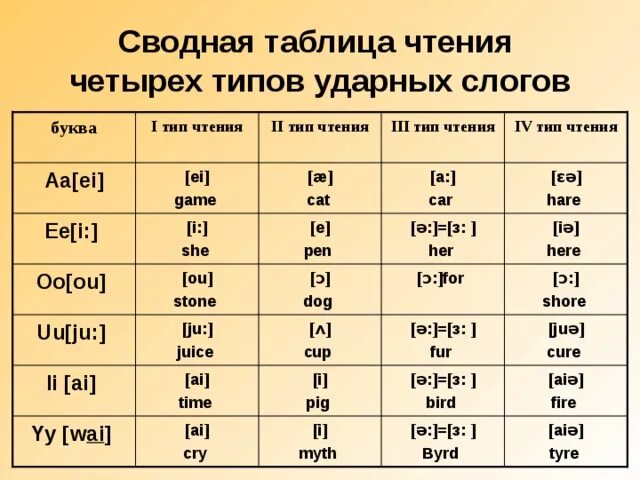 Прочитать английские слова. Типы слологов в английском. Четыре типа чтения английских гласных. Типы слогов в английском. Таблица типы чтения английский.