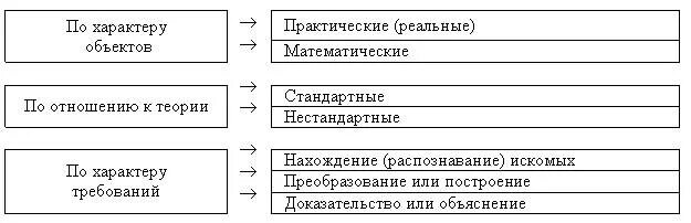 Задача фридман. Классификация фридмана. методика решения задач по фридману. структура учебной задачи(по л.м.фридману). классификация простых и сложных задач.