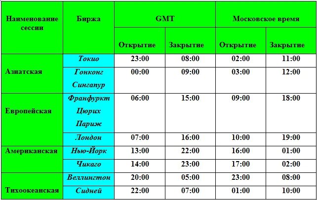 Во сколько начинают работу. Торговые сессии на бирже. Открытие биржи в сша по московскому времени. Начало рабочего дня по трудовому кодексу. Время работы органов человека.