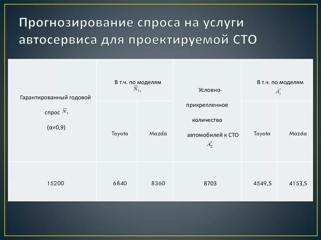 Маркетинговый анализ спроса. Спрос на услуги автосервиса. Анализ спроса. Анализ спроса на услуги СТО. Рынок услуг автосервиса.