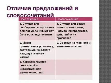 Чем словосочетание отличается от предложения 5 класс. Чем словосочетание отличается от предложения 5 класс