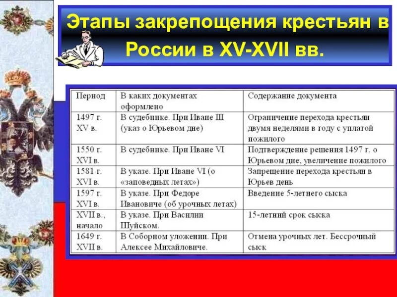 Хронологическая последовательность этапов подготовки реформы. Этапы закрепощения крестьян таблица 7 класс история России. Этапы закрепощения крестьян 1497-1649. Этапы закрепащениякрестьян. Этапы закрепощения крестьян в России.