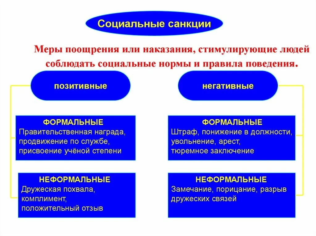 Наказание за общественное поведение. Социальные санкции. Позитивные и негативные санкции Обществознание. Классификация социальных санкций. Социальные санкции позитивные и негативные.