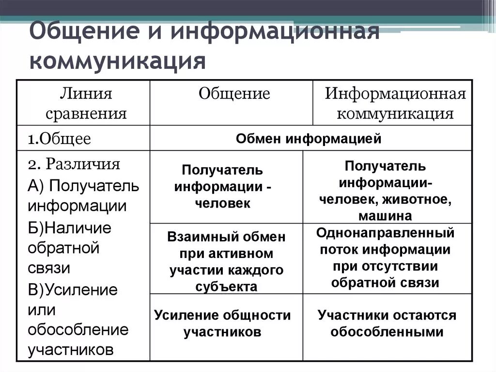 Черты общения деятельности. Коммуникация и общение различия. Разница между общением и коммуникацией. Различие между общением и коммуникацией. Отличие коммуникации от общения.