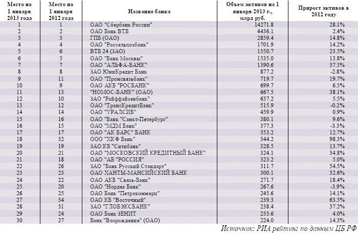 Российские банки по активам. Крупнейшие банки России. Рэнкинг по размеру активов банков 2023. Частные банки России.