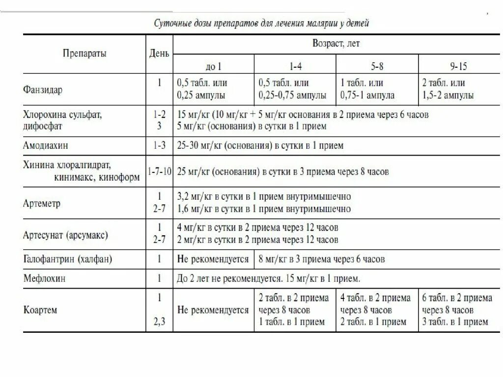 Препарат выбора при тяжелой малярии. Малярия клинические рекомендации. Лечение малярии схема. Лечение малярии препараты. Лечение малярии клинические рекомендации.